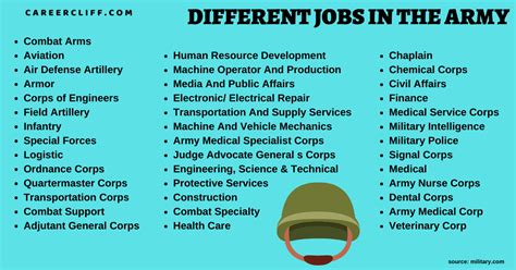 Best jobs in the army - Hundreds of Civilian Careers Available. Since 1776, the Army has employed civilians to work alongside Soldiers in uniform, filling critical support roles in more than 500 career fields. With more than 330,000 …